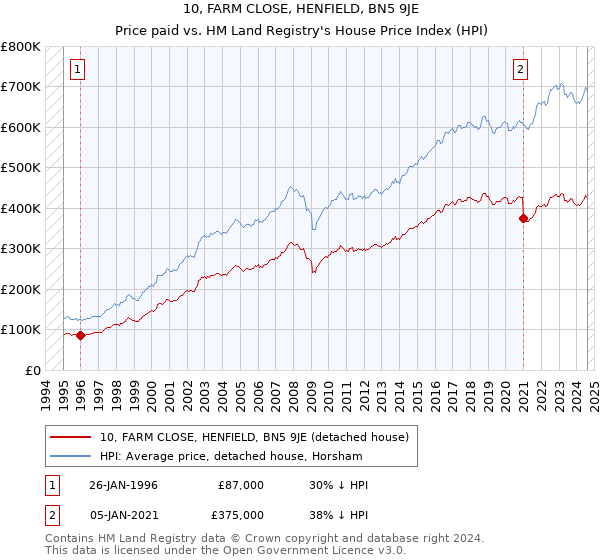 10, FARM CLOSE, HENFIELD, BN5 9JE: Price paid vs HM Land Registry's House Price Index