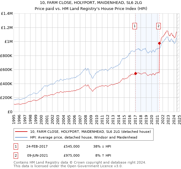 10, FARM CLOSE, HOLYPORT, MAIDENHEAD, SL6 2LG: Price paid vs HM Land Registry's House Price Index