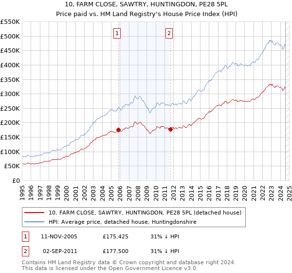 10, FARM CLOSE, SAWTRY, HUNTINGDON, PE28 5PL: Price paid vs HM Land Registry's House Price Index