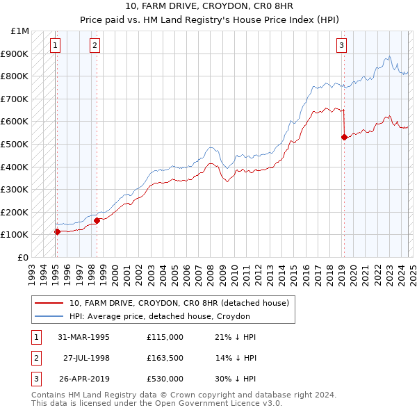 10, FARM DRIVE, CROYDON, CR0 8HR: Price paid vs HM Land Registry's House Price Index