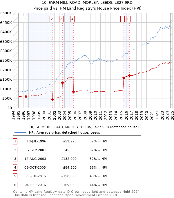 10, FARM HILL ROAD, MORLEY, LEEDS, LS27 9RD: Price paid vs HM Land Registry's House Price Index