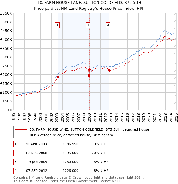 10, FARM HOUSE LANE, SUTTON COLDFIELD, B75 5UH: Price paid vs HM Land Registry's House Price Index