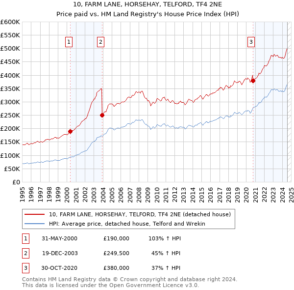 10, FARM LANE, HORSEHAY, TELFORD, TF4 2NE: Price paid vs HM Land Registry's House Price Index