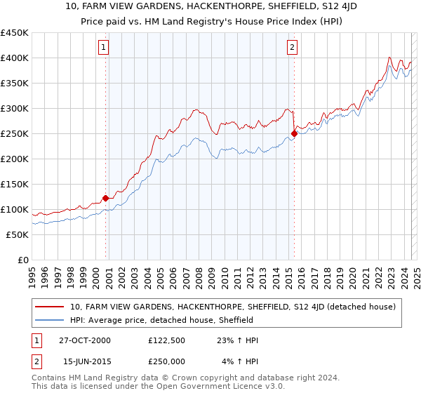 10, FARM VIEW GARDENS, HACKENTHORPE, SHEFFIELD, S12 4JD: Price paid vs HM Land Registry's House Price Index