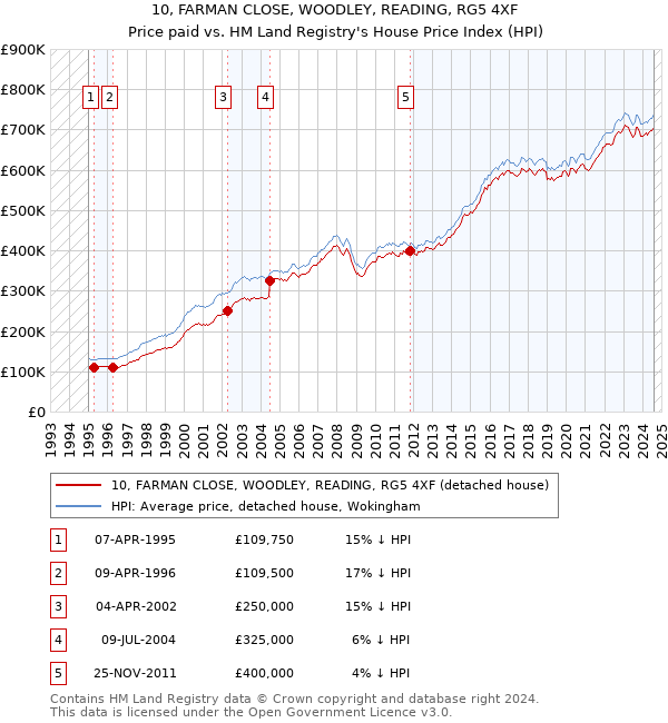 10, FARMAN CLOSE, WOODLEY, READING, RG5 4XF: Price paid vs HM Land Registry's House Price Index