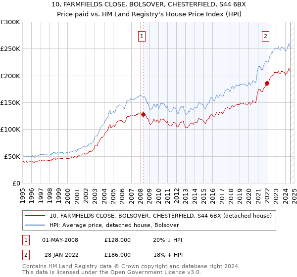 10, FARMFIELDS CLOSE, BOLSOVER, CHESTERFIELD, S44 6BX: Price paid vs HM Land Registry's House Price Index