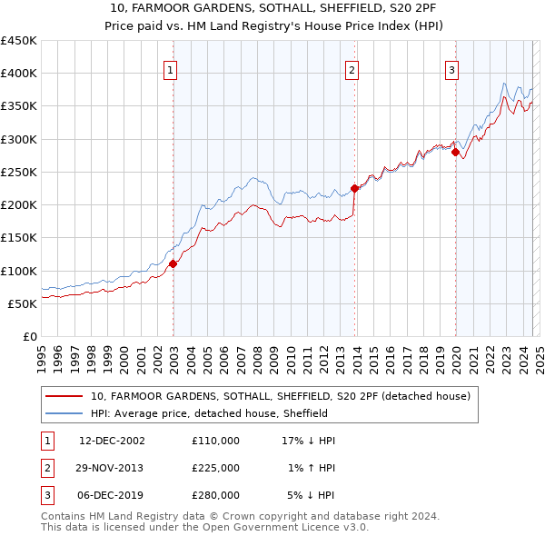 10, FARMOOR GARDENS, SOTHALL, SHEFFIELD, S20 2PF: Price paid vs HM Land Registry's House Price Index