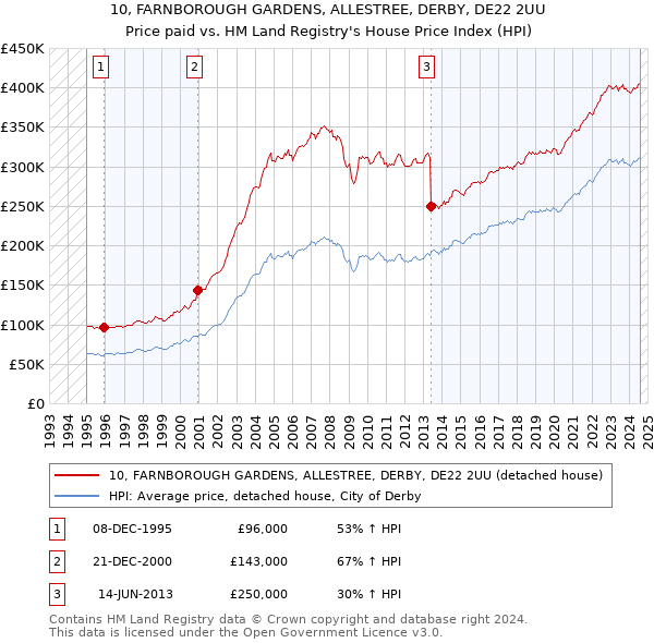 10, FARNBOROUGH GARDENS, ALLESTREE, DERBY, DE22 2UU: Price paid vs HM Land Registry's House Price Index