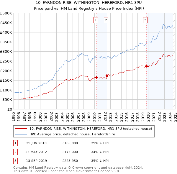 10, FARNDON RISE, WITHINGTON, HEREFORD, HR1 3PU: Price paid vs HM Land Registry's House Price Index