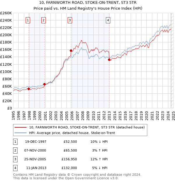 10, FARNWORTH ROAD, STOKE-ON-TRENT, ST3 5TR: Price paid vs HM Land Registry's House Price Index