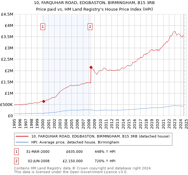 10, FARQUHAR ROAD, EDGBASTON, BIRMINGHAM, B15 3RB: Price paid vs HM Land Registry's House Price Index