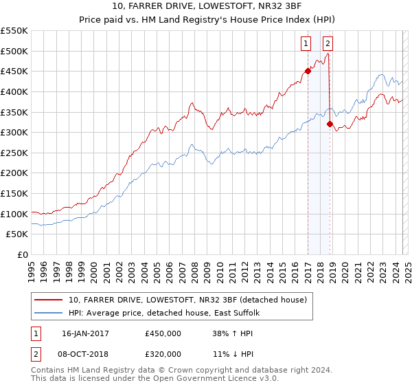 10, FARRER DRIVE, LOWESTOFT, NR32 3BF: Price paid vs HM Land Registry's House Price Index