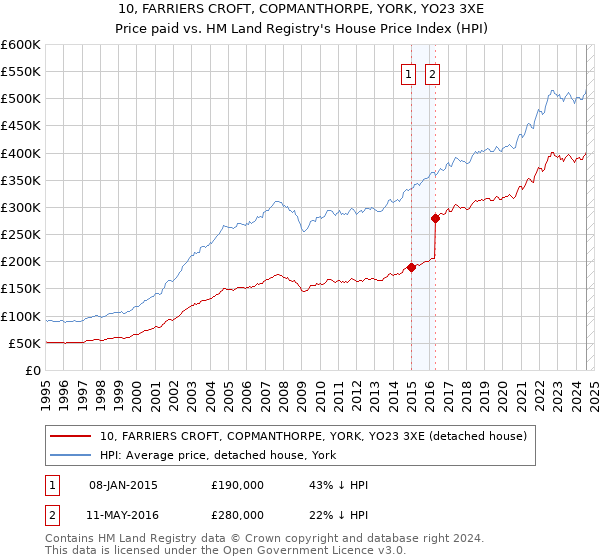 10, FARRIERS CROFT, COPMANTHORPE, YORK, YO23 3XE: Price paid vs HM Land Registry's House Price Index