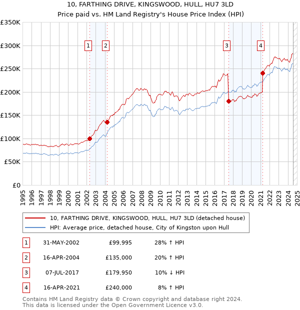 10, FARTHING DRIVE, KINGSWOOD, HULL, HU7 3LD: Price paid vs HM Land Registry's House Price Index