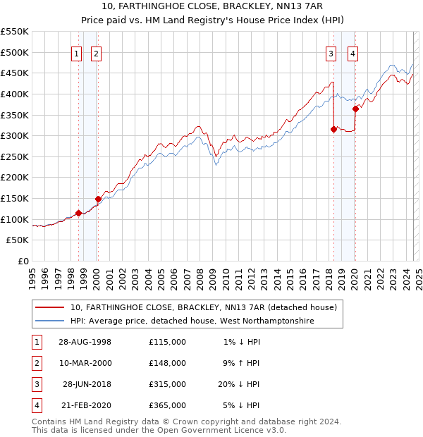 10, FARTHINGHOE CLOSE, BRACKLEY, NN13 7AR: Price paid vs HM Land Registry's House Price Index