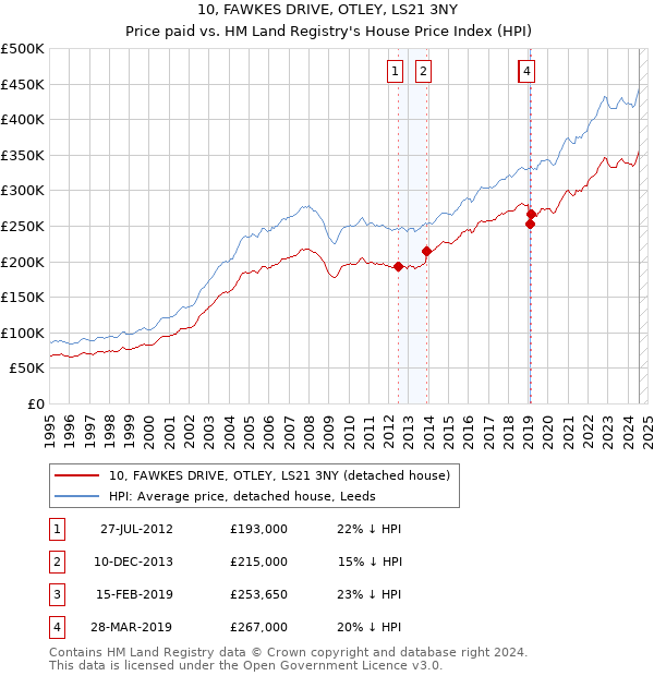 10, FAWKES DRIVE, OTLEY, LS21 3NY: Price paid vs HM Land Registry's House Price Index