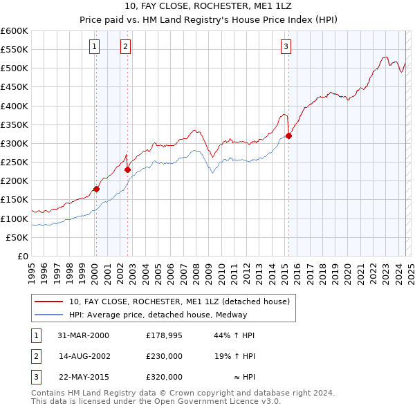 10, FAY CLOSE, ROCHESTER, ME1 1LZ: Price paid vs HM Land Registry's House Price Index