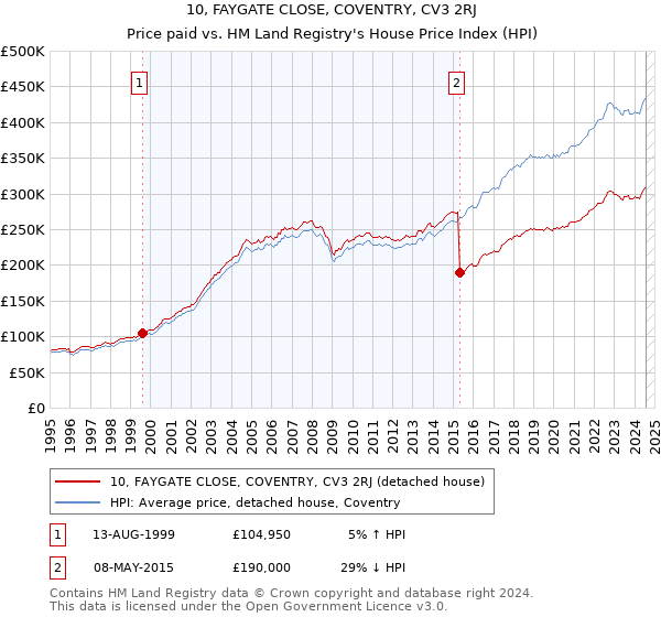 10, FAYGATE CLOSE, COVENTRY, CV3 2RJ: Price paid vs HM Land Registry's House Price Index