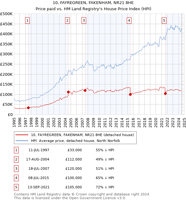 10, FAYREGREEN, FAKENHAM, NR21 8HE: Price paid vs HM Land Registry's House Price Index