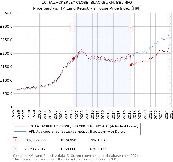 10, FAZACKERLEY CLOSE, BLACKBURN, BB2 4FG: Price paid vs HM Land Registry's House Price Index