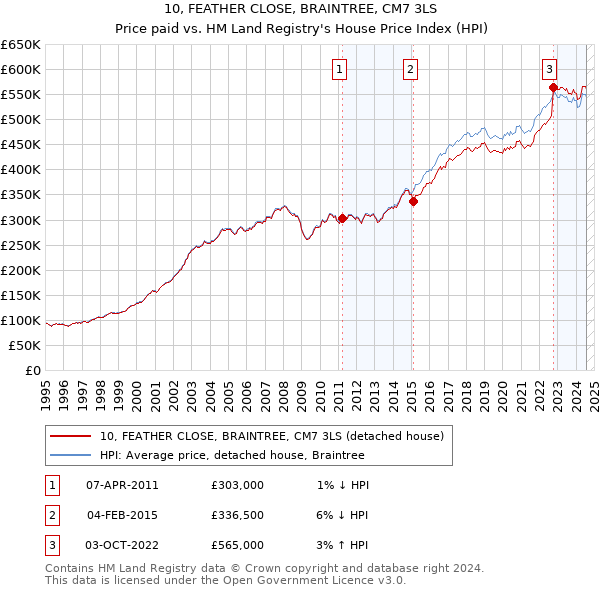 10, FEATHER CLOSE, BRAINTREE, CM7 3LS: Price paid vs HM Land Registry's House Price Index