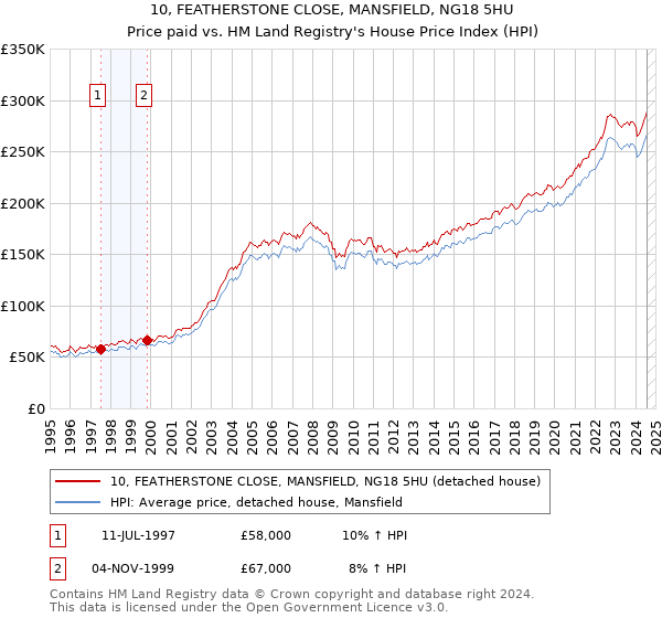 10, FEATHERSTONE CLOSE, MANSFIELD, NG18 5HU: Price paid vs HM Land Registry's House Price Index