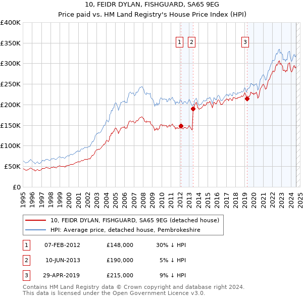 10, FEIDR DYLAN, FISHGUARD, SA65 9EG: Price paid vs HM Land Registry's House Price Index