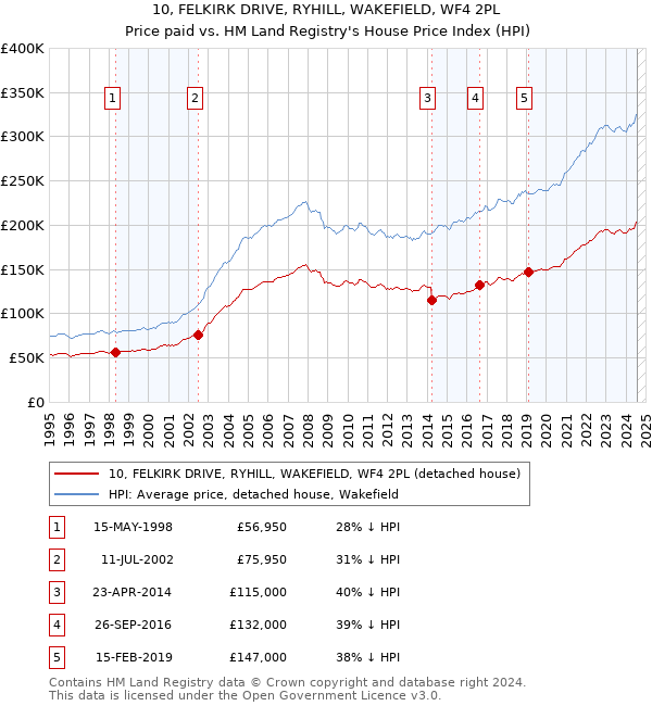 10, FELKIRK DRIVE, RYHILL, WAKEFIELD, WF4 2PL: Price paid vs HM Land Registry's House Price Index