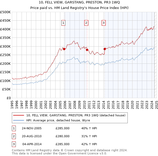 10, FELL VIEW, GARSTANG, PRESTON, PR3 1WQ: Price paid vs HM Land Registry's House Price Index