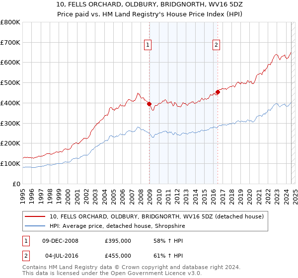 10, FELLS ORCHARD, OLDBURY, BRIDGNORTH, WV16 5DZ: Price paid vs HM Land Registry's House Price Index