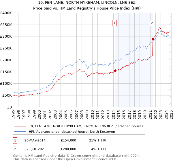 10, FEN LANE, NORTH HYKEHAM, LINCOLN, LN6 8EZ: Price paid vs HM Land Registry's House Price Index