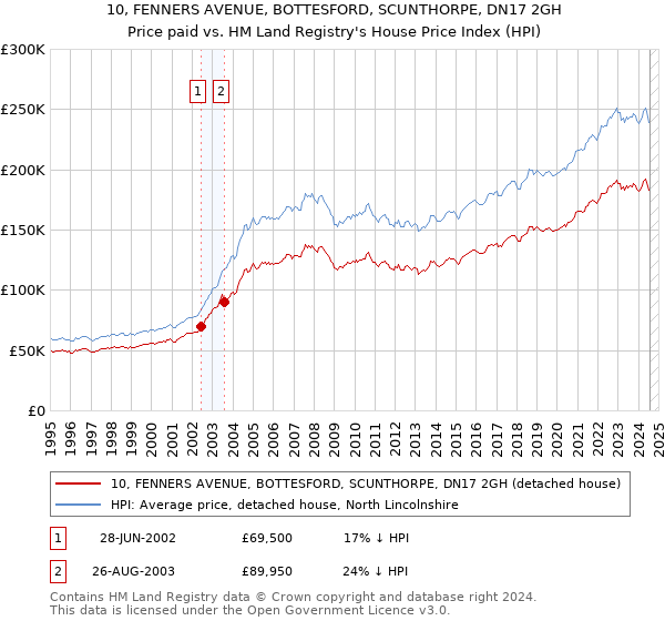 10, FENNERS AVENUE, BOTTESFORD, SCUNTHORPE, DN17 2GH: Price paid vs HM Land Registry's House Price Index