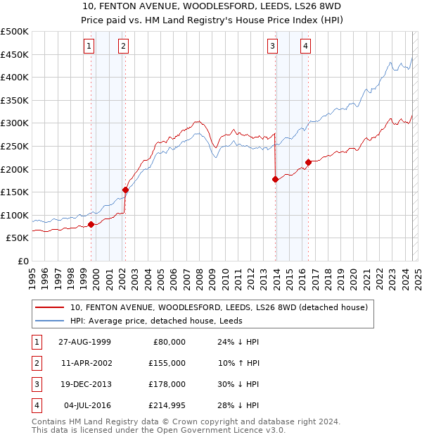 10, FENTON AVENUE, WOODLESFORD, LEEDS, LS26 8WD: Price paid vs HM Land Registry's House Price Index