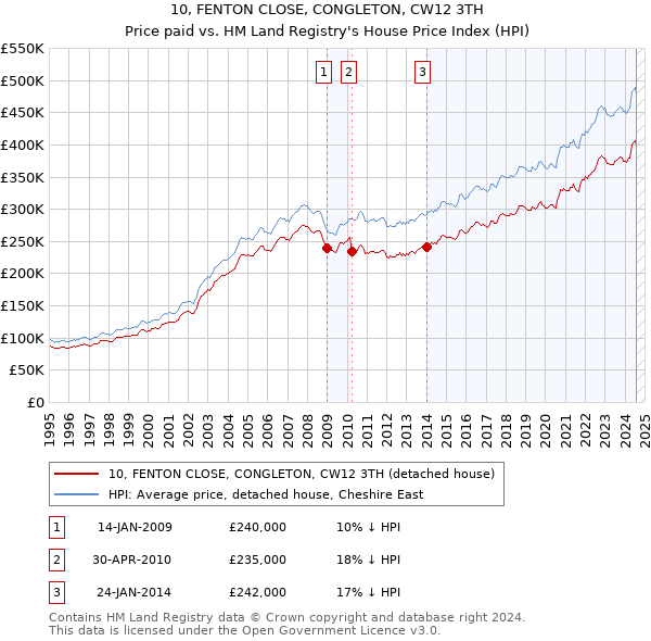 10, FENTON CLOSE, CONGLETON, CW12 3TH: Price paid vs HM Land Registry's House Price Index