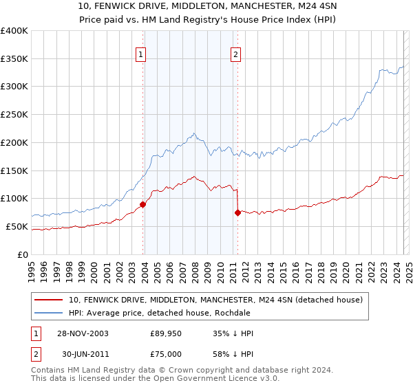 10, FENWICK DRIVE, MIDDLETON, MANCHESTER, M24 4SN: Price paid vs HM Land Registry's House Price Index