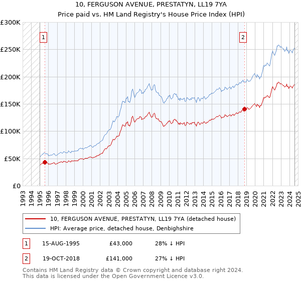 10, FERGUSON AVENUE, PRESTATYN, LL19 7YA: Price paid vs HM Land Registry's House Price Index