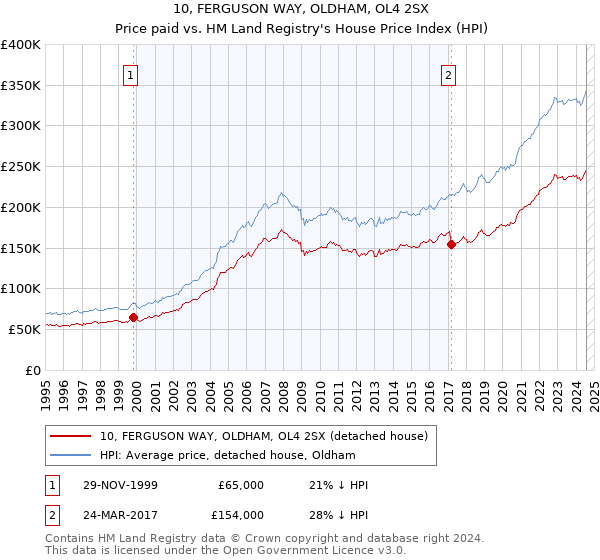 10, FERGUSON WAY, OLDHAM, OL4 2SX: Price paid vs HM Land Registry's House Price Index