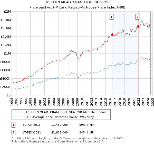 10, FERN MEAD, CRANLEIGH, GU6 7GB: Price paid vs HM Land Registry's House Price Index