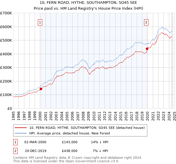 10, FERN ROAD, HYTHE, SOUTHAMPTON, SO45 5EE: Price paid vs HM Land Registry's House Price Index