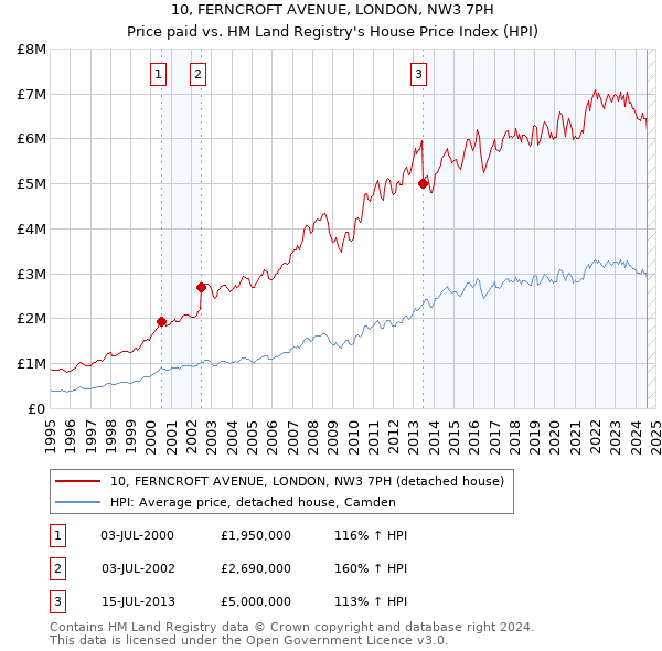 10, FERNCROFT AVENUE, LONDON, NW3 7PH: Price paid vs HM Land Registry's House Price Index