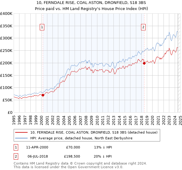 10, FERNDALE RISE, COAL ASTON, DRONFIELD, S18 3BS: Price paid vs HM Land Registry's House Price Index