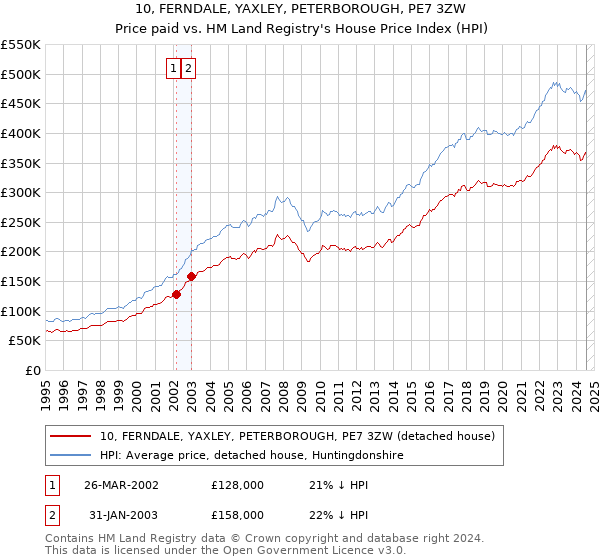 10, FERNDALE, YAXLEY, PETERBOROUGH, PE7 3ZW: Price paid vs HM Land Registry's House Price Index