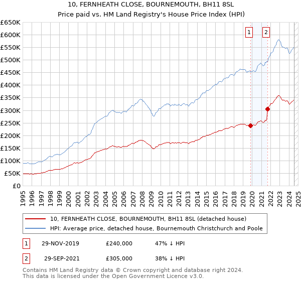 10, FERNHEATH CLOSE, BOURNEMOUTH, BH11 8SL: Price paid vs HM Land Registry's House Price Index