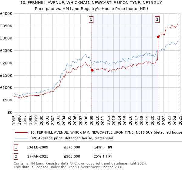 10, FERNHILL AVENUE, WHICKHAM, NEWCASTLE UPON TYNE, NE16 5UY: Price paid vs HM Land Registry's House Price Index