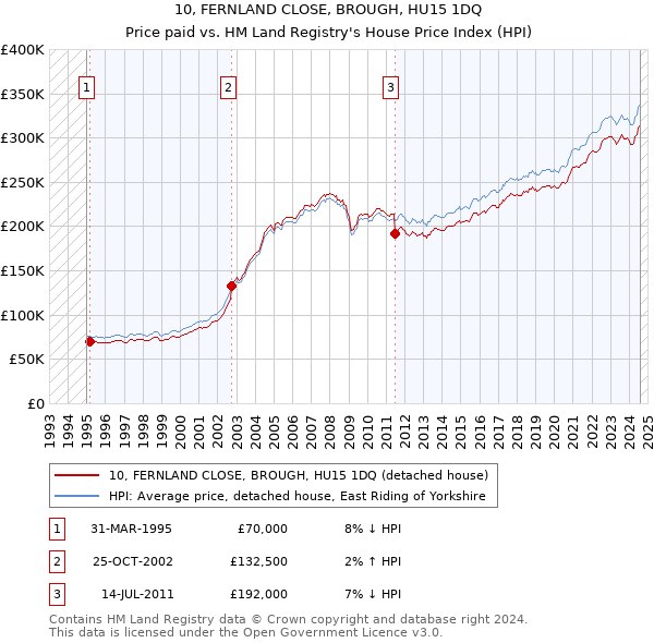 10, FERNLAND CLOSE, BROUGH, HU15 1DQ: Price paid vs HM Land Registry's House Price Index