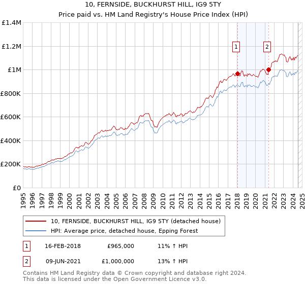 10, FERNSIDE, BUCKHURST HILL, IG9 5TY: Price paid vs HM Land Registry's House Price Index