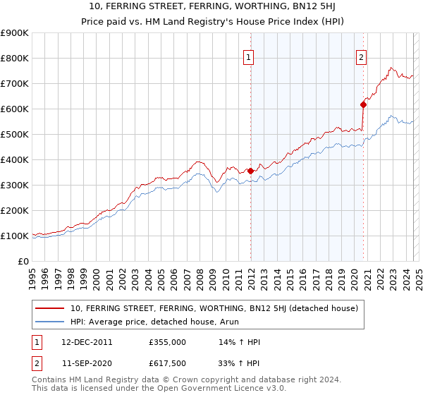 10, FERRING STREET, FERRING, WORTHING, BN12 5HJ: Price paid vs HM Land Registry's House Price Index