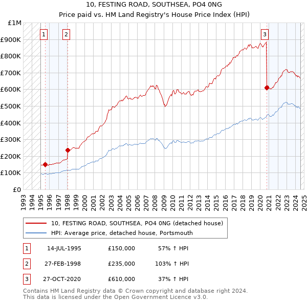 10, FESTING ROAD, SOUTHSEA, PO4 0NG: Price paid vs HM Land Registry's House Price Index