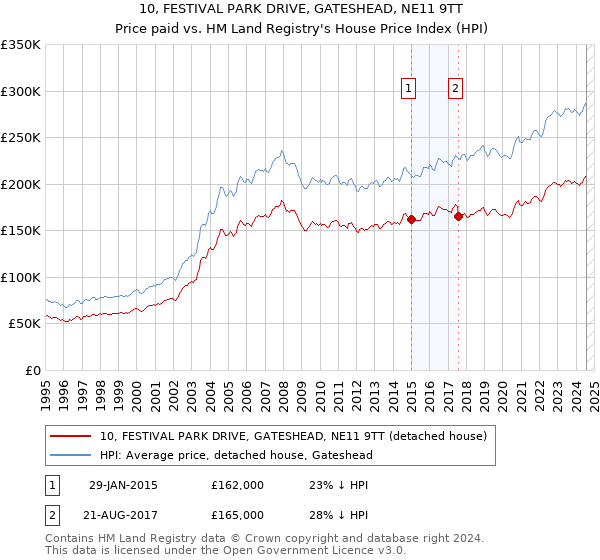 10, FESTIVAL PARK DRIVE, GATESHEAD, NE11 9TT: Price paid vs HM Land Registry's House Price Index