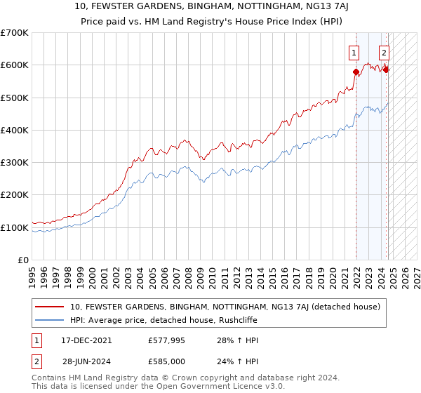 10, FEWSTER GARDENS, BINGHAM, NOTTINGHAM, NG13 7AJ: Price paid vs HM Land Registry's House Price Index